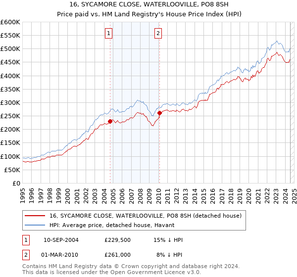 16, SYCAMORE CLOSE, WATERLOOVILLE, PO8 8SH: Price paid vs HM Land Registry's House Price Index