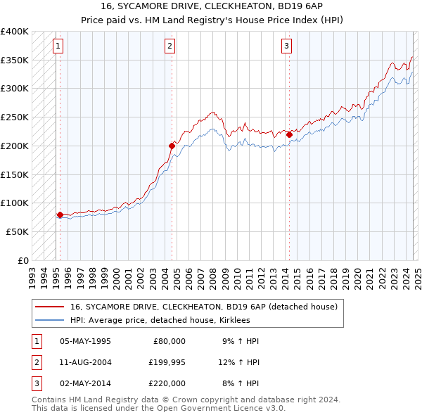 16, SYCAMORE DRIVE, CLECKHEATON, BD19 6AP: Price paid vs HM Land Registry's House Price Index