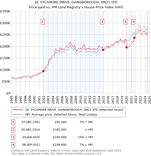 16, SYCAMORE DRIVE, GAINSBOROUGH, DN21 1FD: Price paid vs HM Land Registry's House Price Index