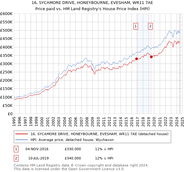 16, SYCAMORE DRIVE, HONEYBOURNE, EVESHAM, WR11 7AE: Price paid vs HM Land Registry's House Price Index