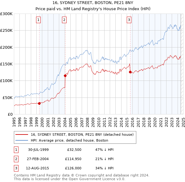 16, SYDNEY STREET, BOSTON, PE21 8NY: Price paid vs HM Land Registry's House Price Index