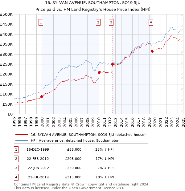 16, SYLVAN AVENUE, SOUTHAMPTON, SO19 5JU: Price paid vs HM Land Registry's House Price Index