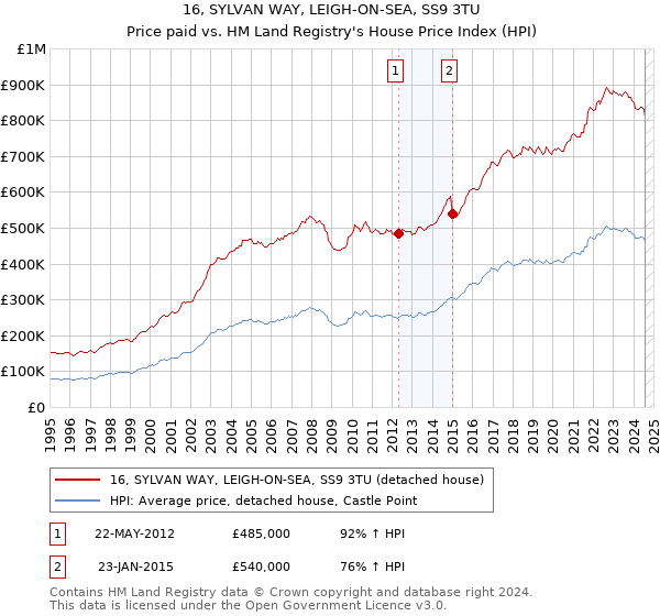 16, SYLVAN WAY, LEIGH-ON-SEA, SS9 3TU: Price paid vs HM Land Registry's House Price Index