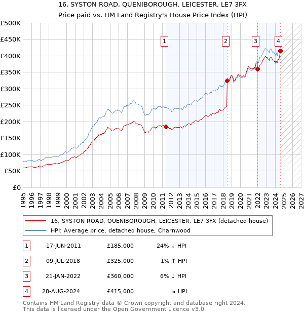 16, SYSTON ROAD, QUENIBOROUGH, LEICESTER, LE7 3FX: Price paid vs HM Land Registry's House Price Index