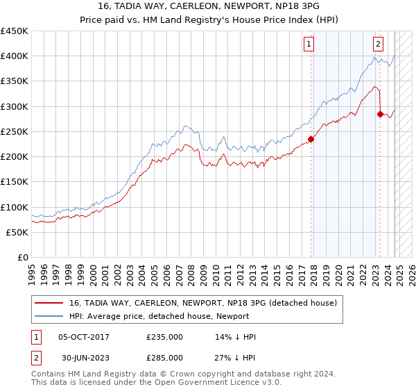 16, TADIA WAY, CAERLEON, NEWPORT, NP18 3PG: Price paid vs HM Land Registry's House Price Index