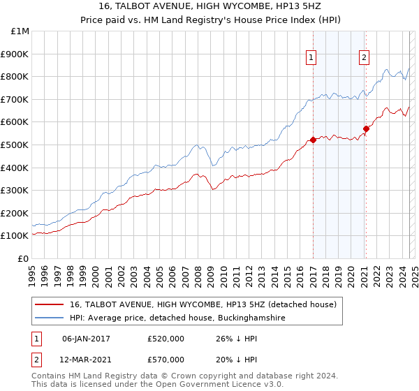 16, TALBOT AVENUE, HIGH WYCOMBE, HP13 5HZ: Price paid vs HM Land Registry's House Price Index