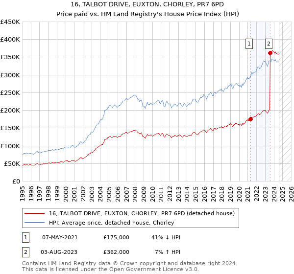 16, TALBOT DRIVE, EUXTON, CHORLEY, PR7 6PD: Price paid vs HM Land Registry's House Price Index