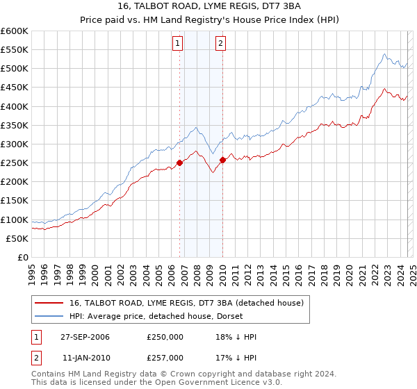 16, TALBOT ROAD, LYME REGIS, DT7 3BA: Price paid vs HM Land Registry's House Price Index