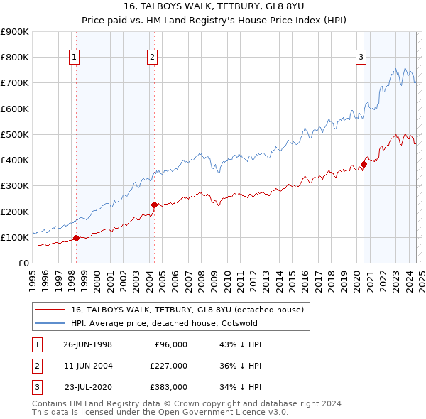 16, TALBOYS WALK, TETBURY, GL8 8YU: Price paid vs HM Land Registry's House Price Index