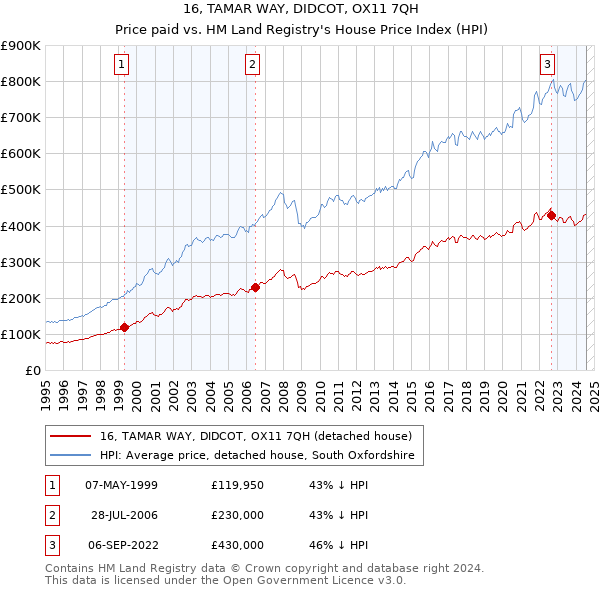 16, TAMAR WAY, DIDCOT, OX11 7QH: Price paid vs HM Land Registry's House Price Index