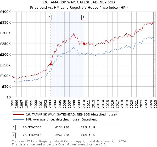 16, TAMARISK WAY, GATESHEAD, NE9 6GD: Price paid vs HM Land Registry's House Price Index