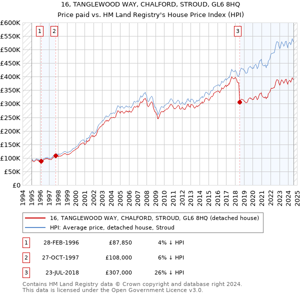 16, TANGLEWOOD WAY, CHALFORD, STROUD, GL6 8HQ: Price paid vs HM Land Registry's House Price Index