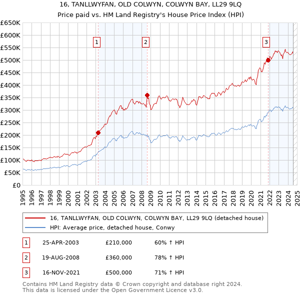 16, TANLLWYFAN, OLD COLWYN, COLWYN BAY, LL29 9LQ: Price paid vs HM Land Registry's House Price Index