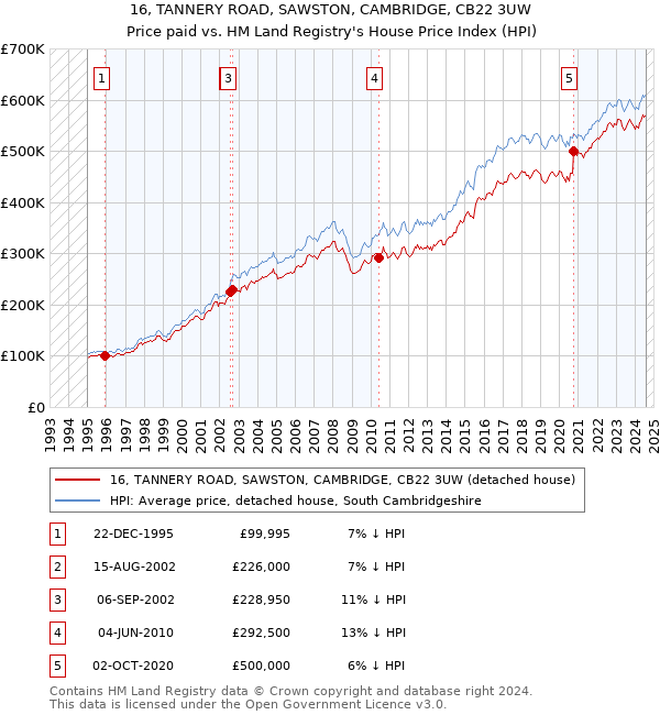 16, TANNERY ROAD, SAWSTON, CAMBRIDGE, CB22 3UW: Price paid vs HM Land Registry's House Price Index