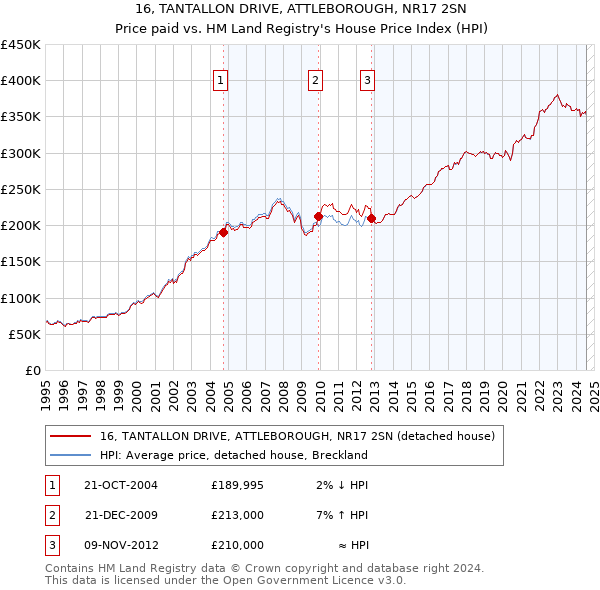 16, TANTALLON DRIVE, ATTLEBOROUGH, NR17 2SN: Price paid vs HM Land Registry's House Price Index