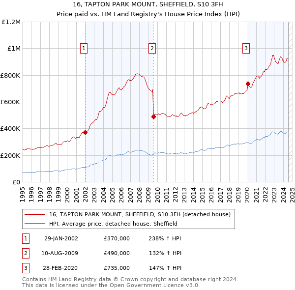 16, TAPTON PARK MOUNT, SHEFFIELD, S10 3FH: Price paid vs HM Land Registry's House Price Index