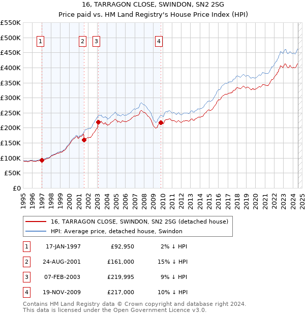 16, TARRAGON CLOSE, SWINDON, SN2 2SG: Price paid vs HM Land Registry's House Price Index