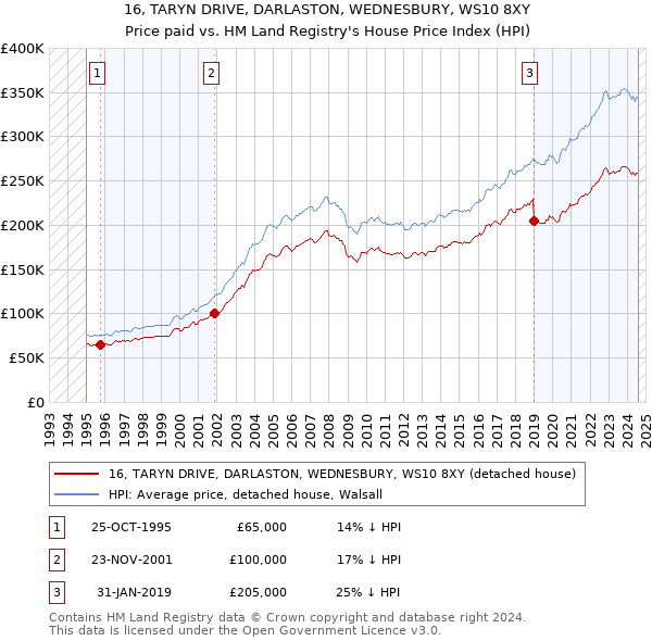 16, TARYN DRIVE, DARLASTON, WEDNESBURY, WS10 8XY: Price paid vs HM Land Registry's House Price Index