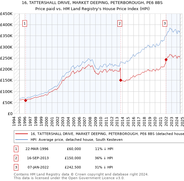 16, TATTERSHALL DRIVE, MARKET DEEPING, PETERBOROUGH, PE6 8BS: Price paid vs HM Land Registry's House Price Index