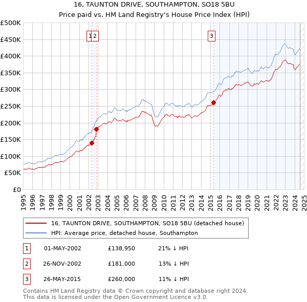 16, TAUNTON DRIVE, SOUTHAMPTON, SO18 5BU: Price paid vs HM Land Registry's House Price Index