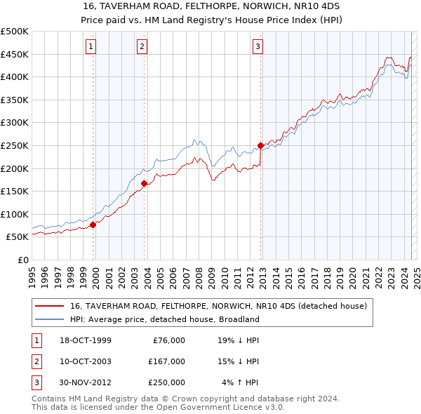 16, TAVERHAM ROAD, FELTHORPE, NORWICH, NR10 4DS: Price paid vs HM Land Registry's House Price Index