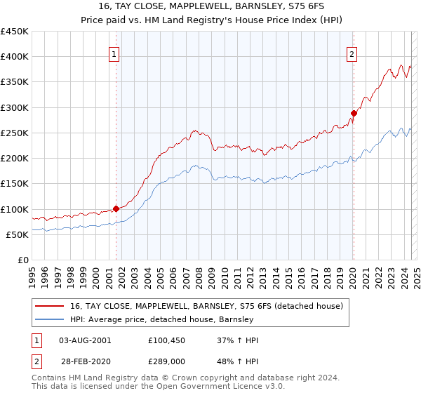 16, TAY CLOSE, MAPPLEWELL, BARNSLEY, S75 6FS: Price paid vs HM Land Registry's House Price Index