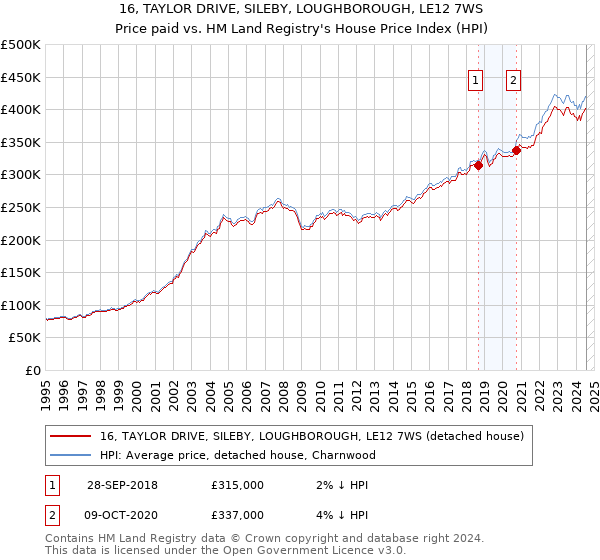 16, TAYLOR DRIVE, SILEBY, LOUGHBOROUGH, LE12 7WS: Price paid vs HM Land Registry's House Price Index