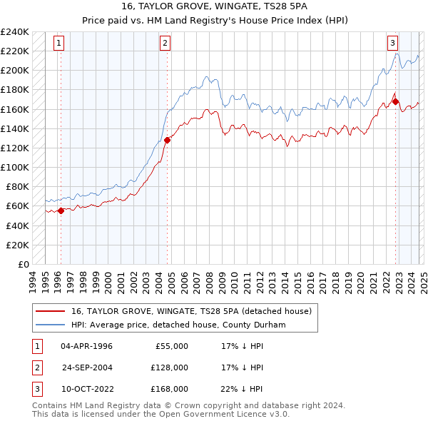 16, TAYLOR GROVE, WINGATE, TS28 5PA: Price paid vs HM Land Registry's House Price Index