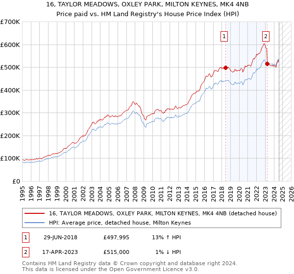 16, TAYLOR MEADOWS, OXLEY PARK, MILTON KEYNES, MK4 4NB: Price paid vs HM Land Registry's House Price Index