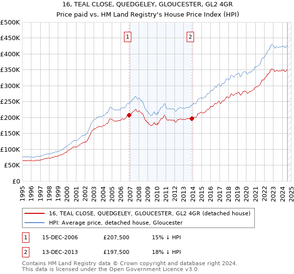 16, TEAL CLOSE, QUEDGELEY, GLOUCESTER, GL2 4GR: Price paid vs HM Land Registry's House Price Index