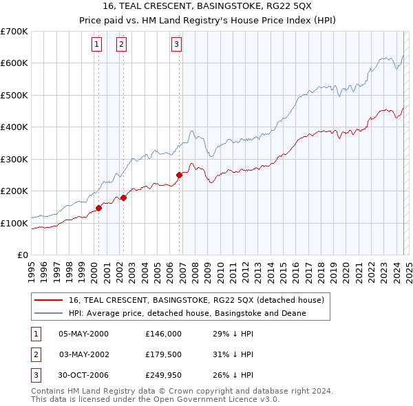 16, TEAL CRESCENT, BASINGSTOKE, RG22 5QX: Price paid vs HM Land Registry's House Price Index