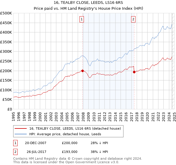 16, TEALBY CLOSE, LEEDS, LS16 6RS: Price paid vs HM Land Registry's House Price Index