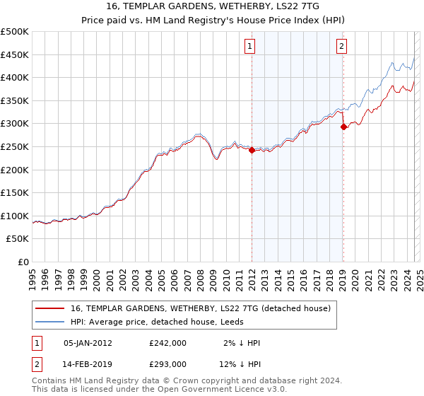 16, TEMPLAR GARDENS, WETHERBY, LS22 7TG: Price paid vs HM Land Registry's House Price Index