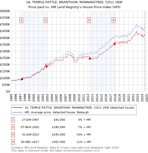 16, TEMPLE PATTLE, BRANTHAM, MANNINGTREE, CO11 1RW: Price paid vs HM Land Registry's House Price Index