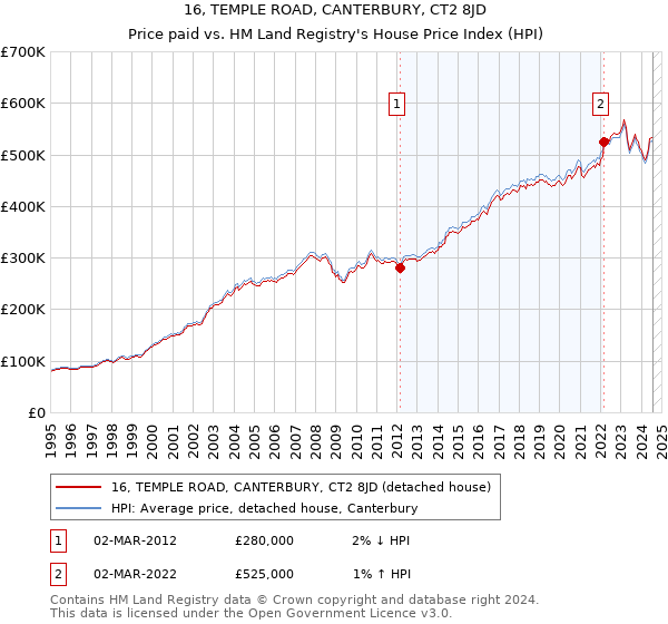 16, TEMPLE ROAD, CANTERBURY, CT2 8JD: Price paid vs HM Land Registry's House Price Index