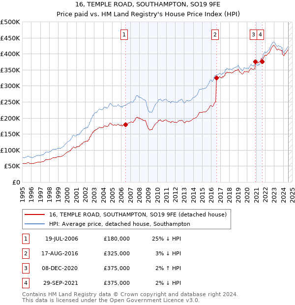 16, TEMPLE ROAD, SOUTHAMPTON, SO19 9FE: Price paid vs HM Land Registry's House Price Index