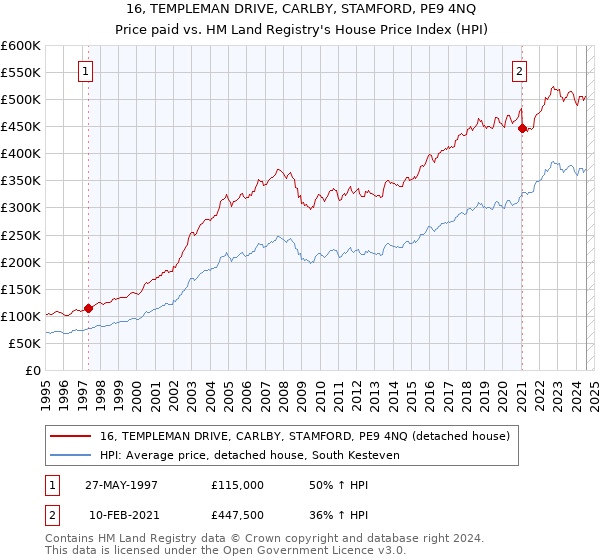 16, TEMPLEMAN DRIVE, CARLBY, STAMFORD, PE9 4NQ: Price paid vs HM Land Registry's House Price Index