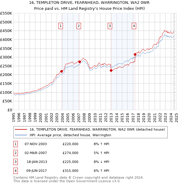 16, TEMPLETON DRIVE, FEARNHEAD, WARRINGTON, WA2 0WR: Price paid vs HM Land Registry's House Price Index