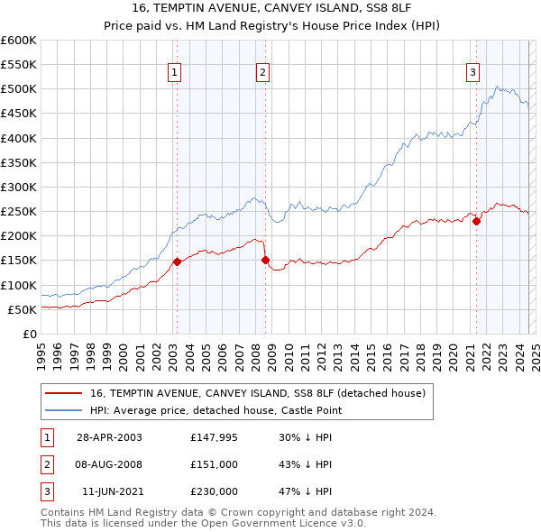 16, TEMPTIN AVENUE, CANVEY ISLAND, SS8 8LF: Price paid vs HM Land Registry's House Price Index