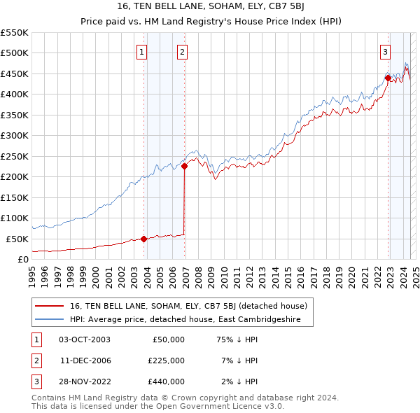 16, TEN BELL LANE, SOHAM, ELY, CB7 5BJ: Price paid vs HM Land Registry's House Price Index