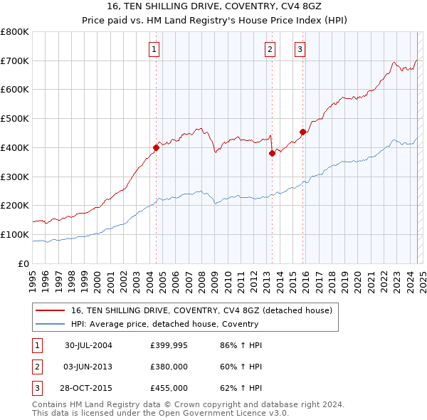 16, TEN SHILLING DRIVE, COVENTRY, CV4 8GZ: Price paid vs HM Land Registry's House Price Index