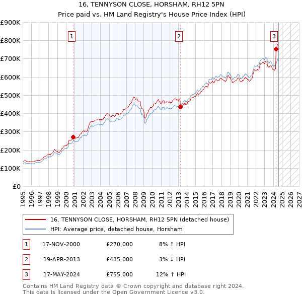 16, TENNYSON CLOSE, HORSHAM, RH12 5PN: Price paid vs HM Land Registry's House Price Index