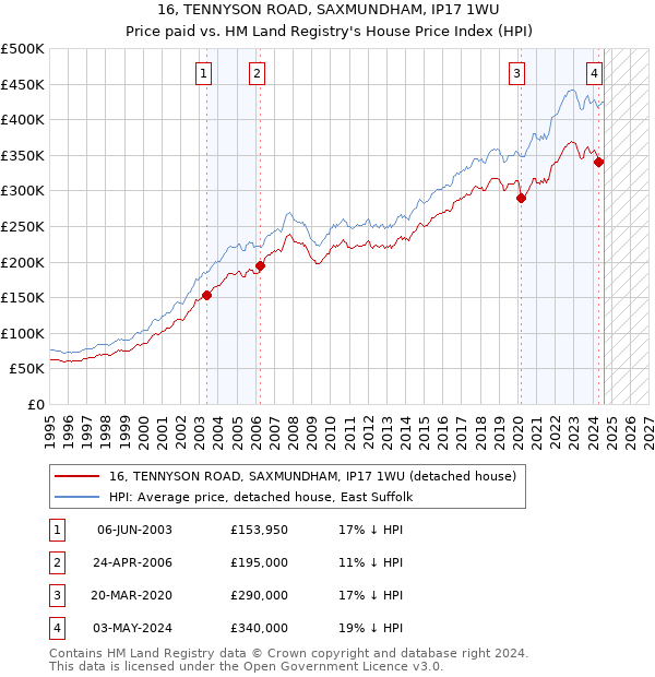 16, TENNYSON ROAD, SAXMUNDHAM, IP17 1WU: Price paid vs HM Land Registry's House Price Index