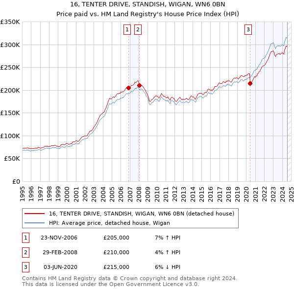 16, TENTER DRIVE, STANDISH, WIGAN, WN6 0BN: Price paid vs HM Land Registry's House Price Index