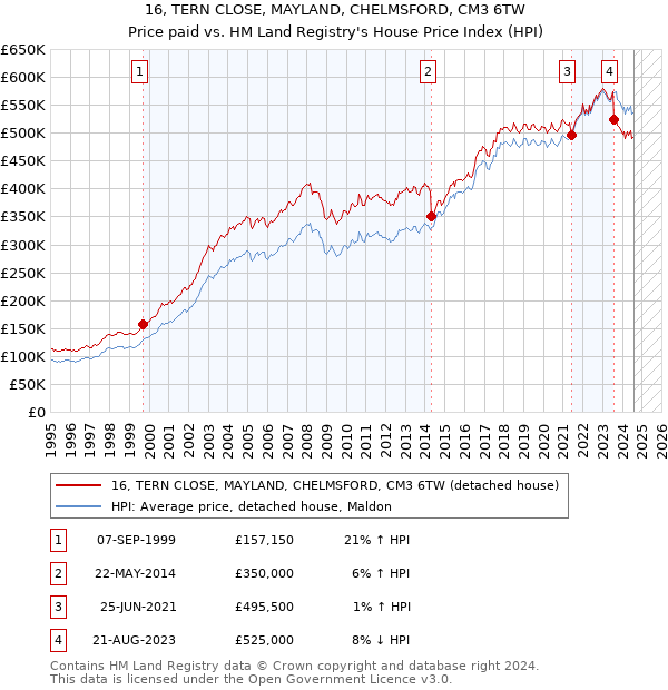 16, TERN CLOSE, MAYLAND, CHELMSFORD, CM3 6TW: Price paid vs HM Land Registry's House Price Index