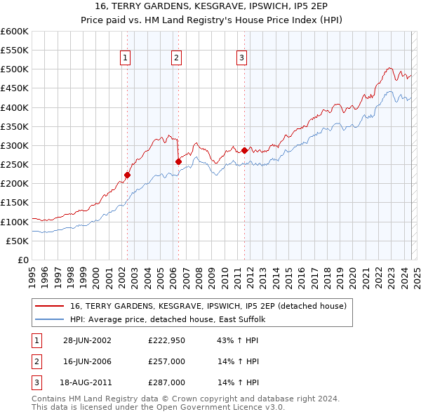 16, TERRY GARDENS, KESGRAVE, IPSWICH, IP5 2EP: Price paid vs HM Land Registry's House Price Index