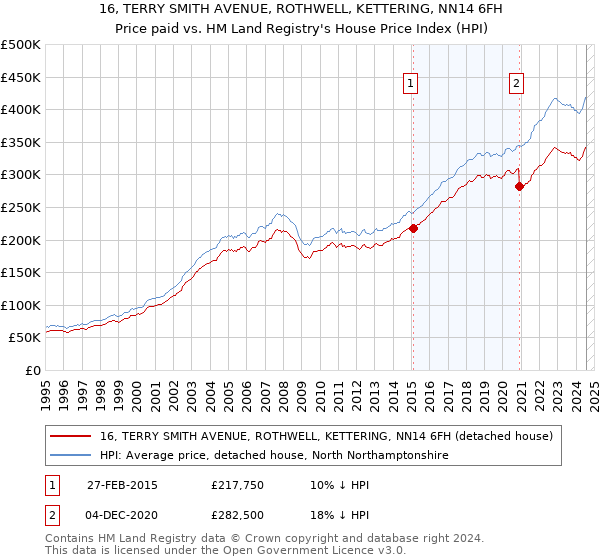 16, TERRY SMITH AVENUE, ROTHWELL, KETTERING, NN14 6FH: Price paid vs HM Land Registry's House Price Index