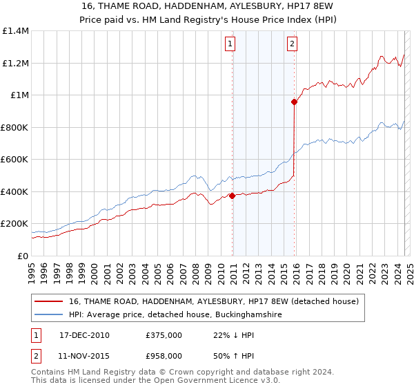 16, THAME ROAD, HADDENHAM, AYLESBURY, HP17 8EW: Price paid vs HM Land Registry's House Price Index