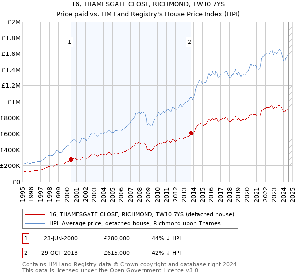 16, THAMESGATE CLOSE, RICHMOND, TW10 7YS: Price paid vs HM Land Registry's House Price Index