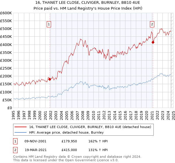 16, THANET LEE CLOSE, CLIVIGER, BURNLEY, BB10 4UE: Price paid vs HM Land Registry's House Price Index